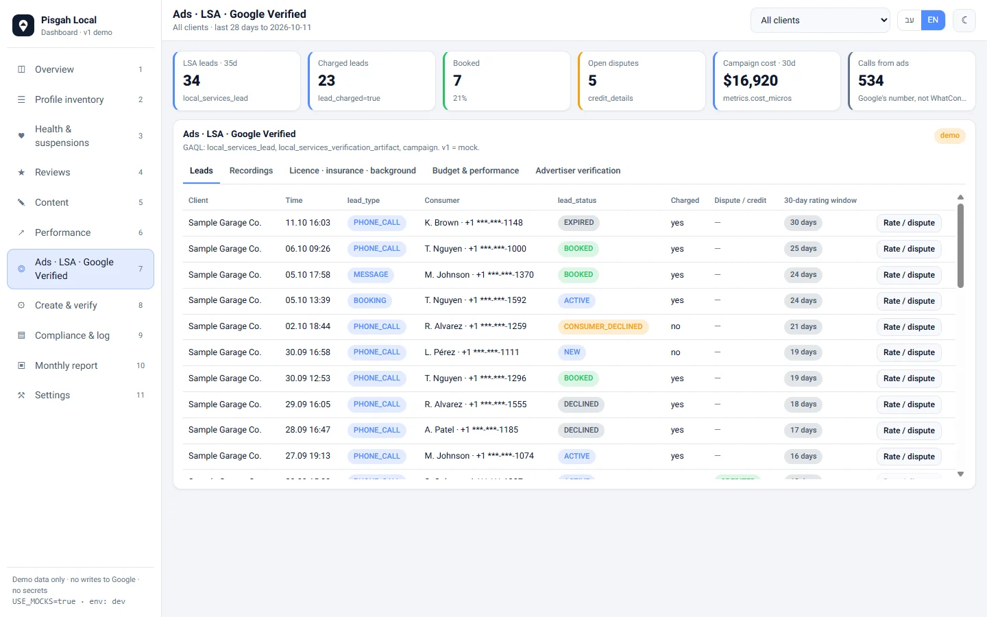 Dashboard view of ads and Local Services leads with sample data