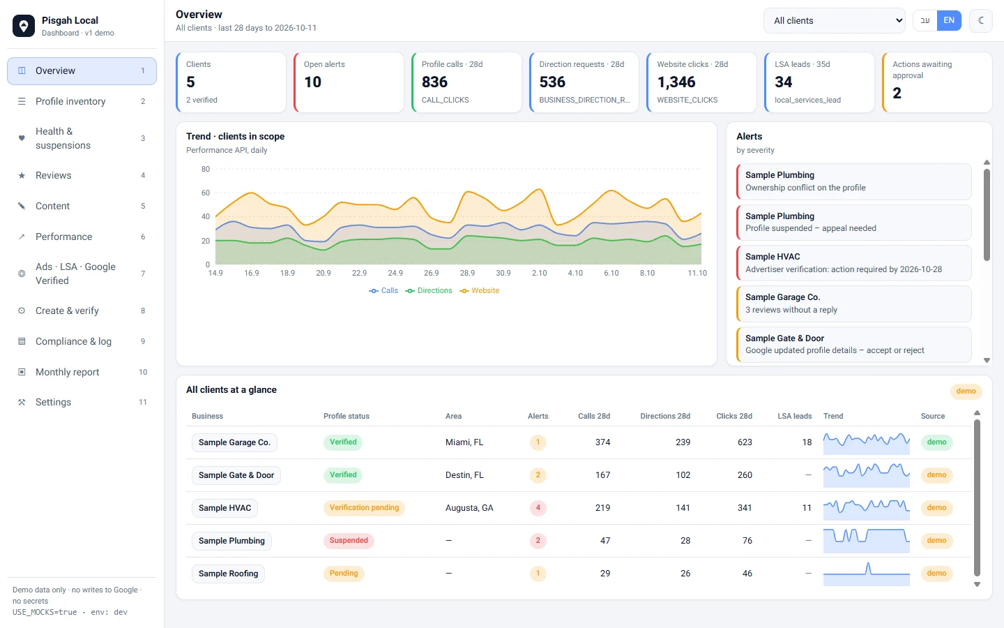 The Pisgah Local client dashboard overview with sample data: calls, directions, website clicks, alerts and a table of client profiles