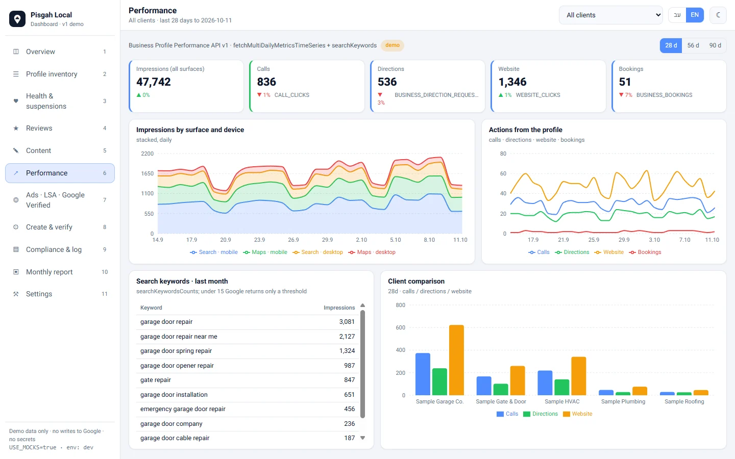 Dashboard performance view with sample data: impressions by surface, calls, directions, website clicks and search keywords