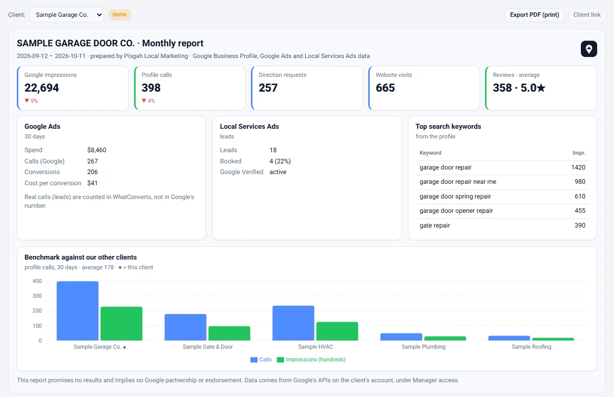 A sample monthly client report: impressions, profile calls, ad spend, Local Services leads and top search keywords