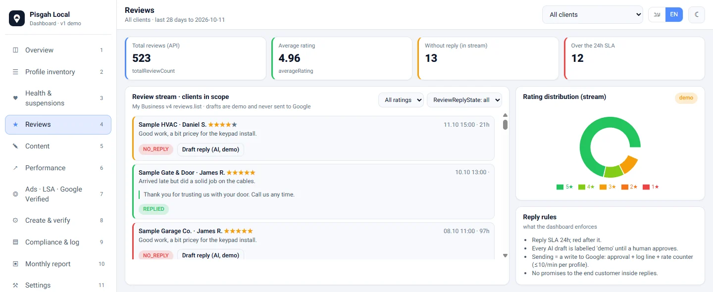 Dashboard reviews view with sample data: review stream, reply states and reply drafts awaiting approval